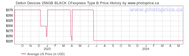US Price History Graph for Delkin Devices 256GB BLACK CFexpress Type B