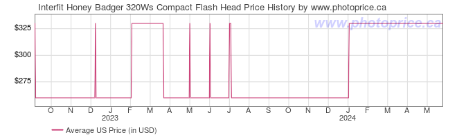 US Price History Graph for Interfit Honey Badger 320Ws Compact Flash Head