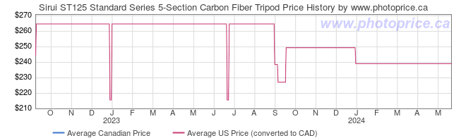 Price History Graph for Sirui ST125 Standard Series 5-Section Carbon Fiber Tripod