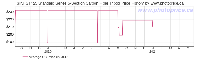 US Price History Graph for Sirui ST125 Standard Series 5-Section Carbon Fiber Tripod