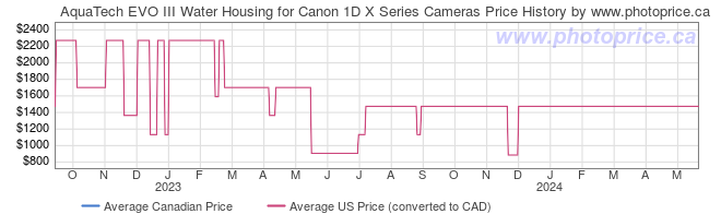Price History Graph for AquaTech EVO III Water Housing for Canon 1D X Series Cameras