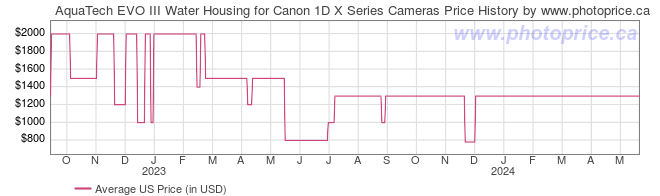 US Price History Graph for AquaTech EVO III Water Housing for Canon 1D X Series Cameras