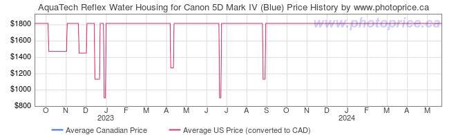 Price History Graph for AquaTech Reflex Water Housing for Canon 5D Mark IV (Blue)