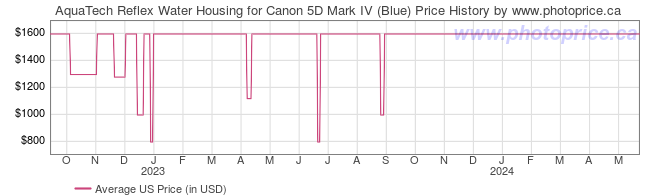 US Price History Graph for AquaTech Reflex Water Housing for Canon 5D Mark IV (Blue)