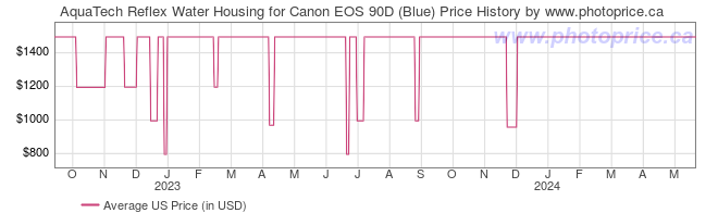 US Price History Graph for AquaTech Reflex Water Housing for Canon EOS 90D (Blue)