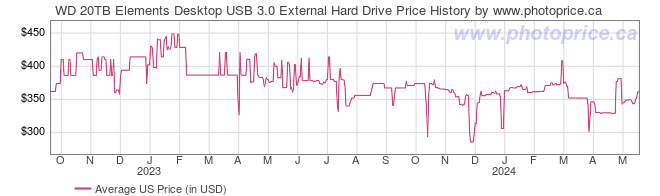 US Price History Graph for WD 20TB Elements Desktop USB 3.0 External Hard Drive