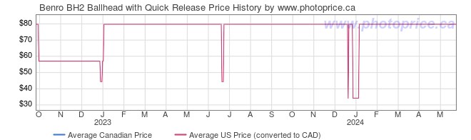 Price History Graph for Benro BH2 Ballhead with Quick Release