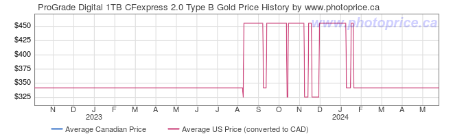 Price History Graph for ProGrade Digital 1TB CFexpress 2.0 Type B Gold