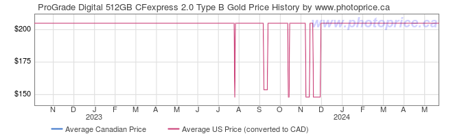 Price History Graph for ProGrade Digital 512GB CFexpress 2.0 Type B Gold