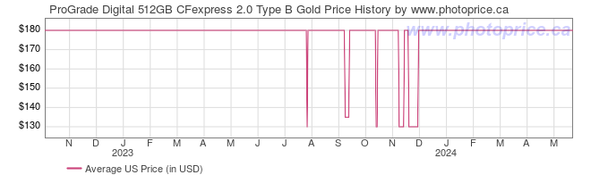 US Price History Graph for ProGrade Digital 512GB CFexpress 2.0 Type B Gold