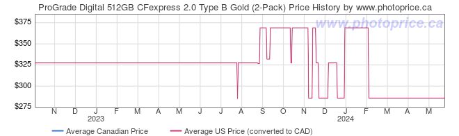 Price History Graph for ProGrade Digital 512GB CFexpress 2.0 Type B Gold (2-Pack)