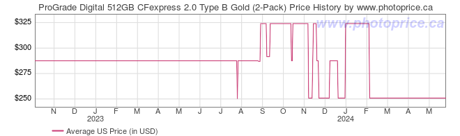 US Price History Graph for ProGrade Digital 512GB CFexpress 2.0 Type B Gold (2-Pack)