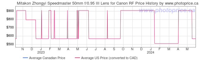 Price History Graph for Mitakon Zhongyi Speedmaster 50mm f/0.95 III Lens for Canon RF