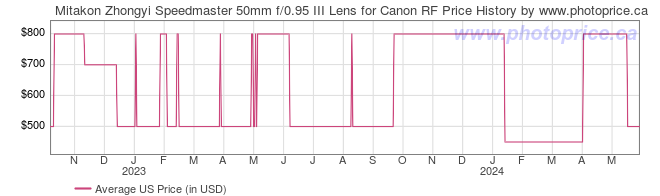 US Price History Graph for Mitakon Zhongyi Speedmaster 50mm f/0.95 III Lens for Canon RF