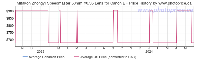 Price History Graph for Mitakon Zhongyi Speedmaster 50mm f/0.95 Lens for Canon EF