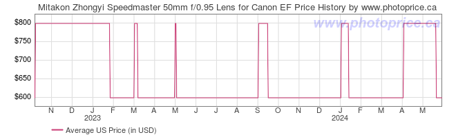 US Price History Graph for Mitakon Zhongyi Speedmaster 50mm f/0.95 Lens for Canon EF