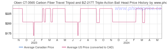 Price History Graph for Oben CT-3565 Carbon Fiber Travel Tripod and BZ-217T Triple-Action Ball Head