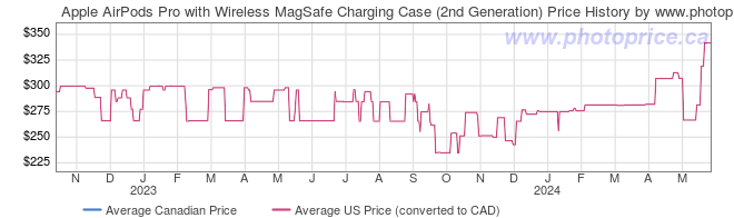 Price History Graph for Apple AirPods Pro with Wireless MagSafe Charging Case (2nd Generation)