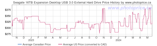 Price History Graph for Seagate 16TB Expansion Desktop USB 3.0 External Hard Drive