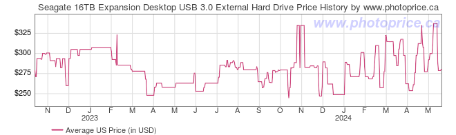 US Price History Graph for Seagate 16TB Expansion Desktop USB 3.0 External Hard Drive