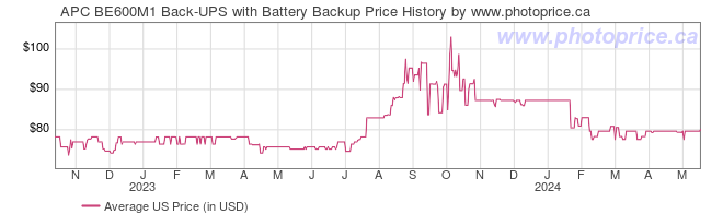 US Price History Graph for APC BE600M1 Back-UPS with Battery Backup