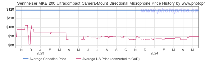 Price History Graph for Sennheiser MKE 200 Ultracompact Camera-Mount Directional Microphone