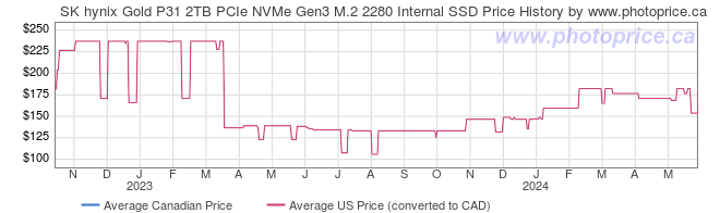 Price History Graph for SK hynix Gold P31 2TB PCIe NVMe Gen3 M.2 2280 Internal SSD