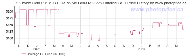US Price History Graph for SK hynix Gold P31 2TB PCIe NVMe Gen3 M.2 2280 Internal SSD