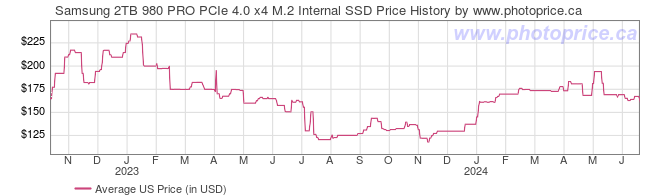 US Price History Graph for Samsung 2TB 980 PRO PCIe 4.0 x4 M.2 Internal SSD