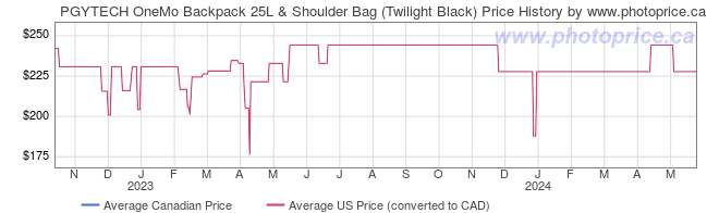Price History Graph for PGYTECH OneMo Backpack 25L & Shoulder Bag (Twilight Black)