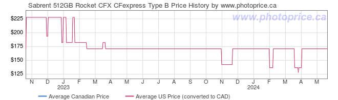 Price History Graph for Sabrent 512GB Rocket CFX CFexpress Type B