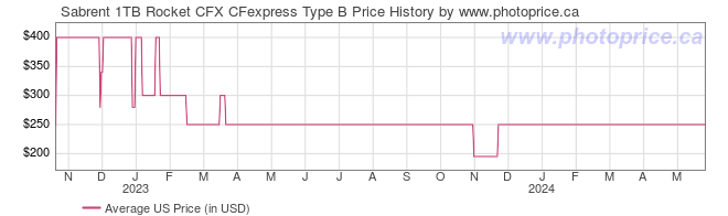 US Price History Graph for Sabrent 1TB Rocket CFX CFexpress Type B
