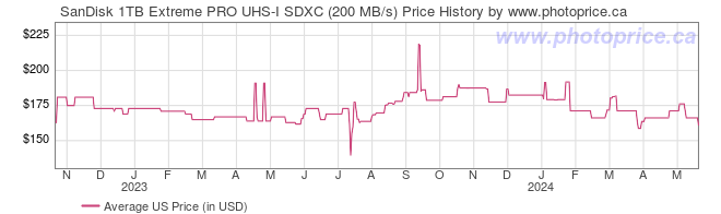 US Price History Graph for SanDisk 1TB Extreme PRO UHS-I SDXC (200 MB/s)