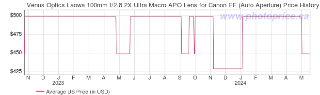 US Price History Graph for Venus Optics Laowa 100mm f/2.8 2X Ultra Macro APO Lens for Canon EF (Auto Aperture)