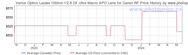 Price History Graph for Venus Optics Laowa 100mm f/2.8 2X Ultra Macro APO Lens for Canon RF
