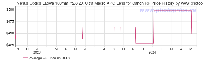 US Price History Graph for Venus Optics Laowa 100mm f/2.8 2X Ultra Macro APO Lens for Canon RF