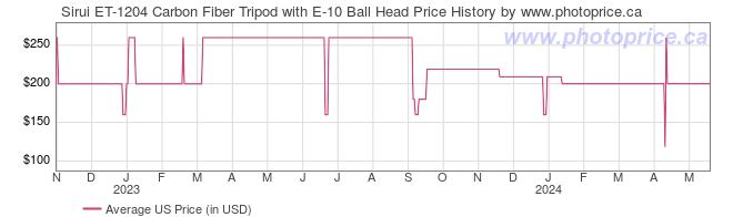 US Price History Graph for Sirui ET-1204 Carbon Fiber Tripod with E-10 Ball Head