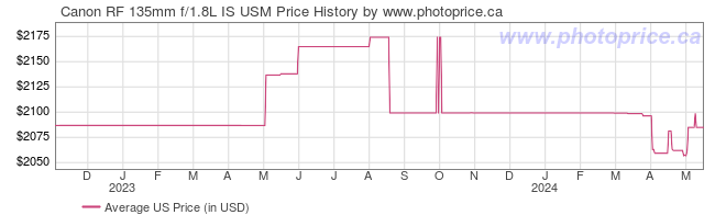 US Price History Graph for Canon RF 135mm f/1.8L IS USM