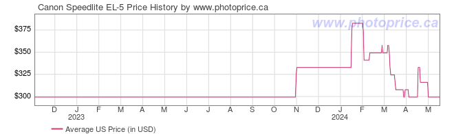 US Price History Graph for Canon Speedlite EL-5