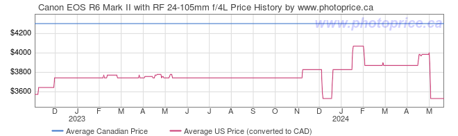 Price History Graph for Canon EOS R6 Mark II with RF 24-105mm f/4L