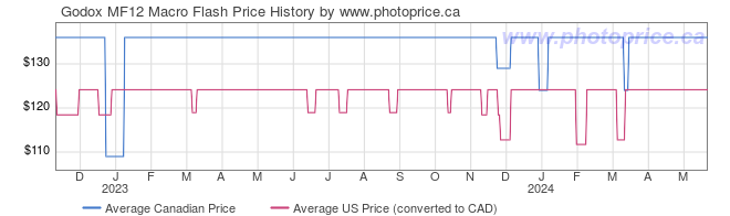Price History Graph for Godox MF12 Macro Flash