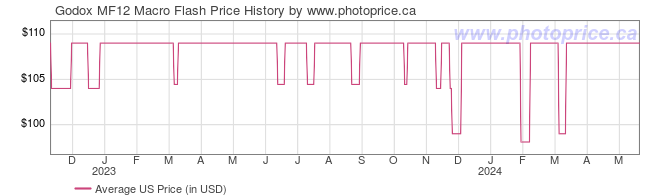 US Price History Graph for Godox MF12 Macro Flash