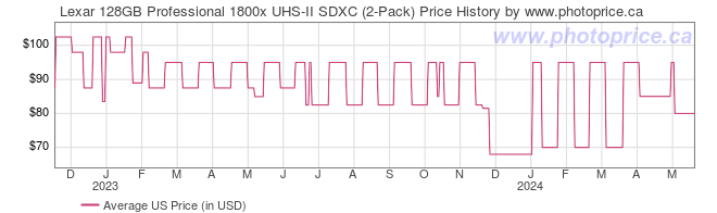 US Price History Graph for Lexar 128GB Professional 1800x UHS-II SDXC (2-Pack)