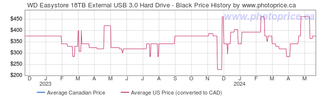 Price History Graph for WD Easystore 18TB External USB 3.0 Hard Drive - Black