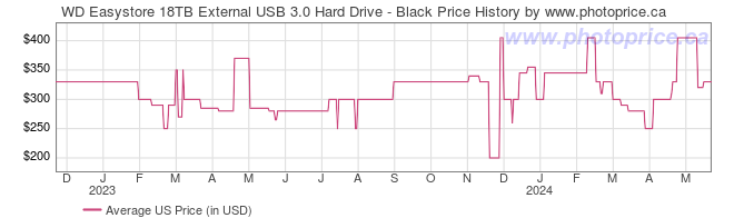 US Price History Graph for WD Easystore 18TB External USB 3.0 Hard Drive - Black