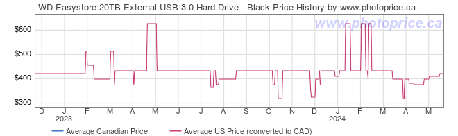 Price History Graph for WD Easystore 20TB External USB 3.0 Hard Drive - Black