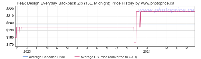 Price History Graph for Peak Design Everyday Backpack Zip (15L, Midnight)