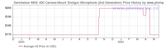 US Price History Graph for Sennheiser MKE 400 Camera-Mount Shotgun Microphone (2nd Generation)