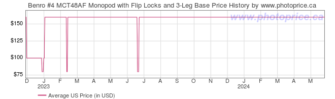 US Price History Graph for Benro #4 MCT48AF Monopod with Flip Locks and 3-Leg Base