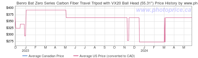 Price History Graph for Benro Bat Zero Series Carbon Fiber Travel Tripod with VX20 Ball Head (55.31